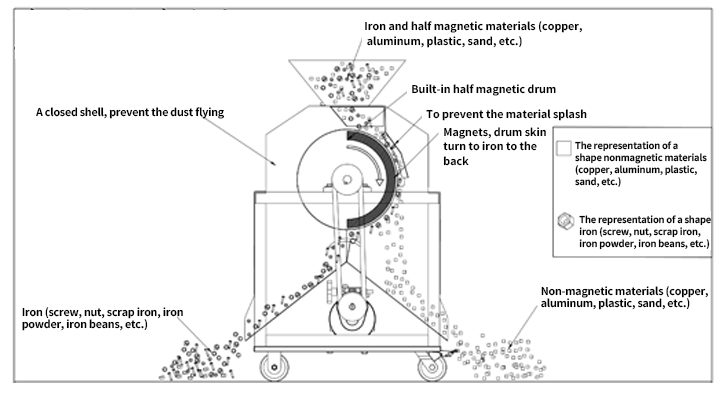 Powder magnetic separator